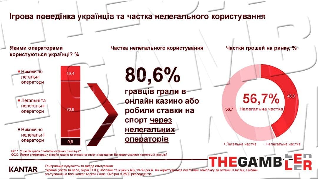 Нелегальний азарт в Україні досяг 57% ринку